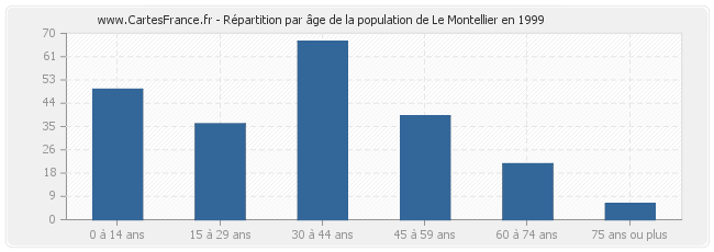Répartition par âge de la population de Le Montellier en 1999